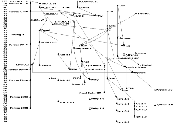 genealogy-of-common-languages
